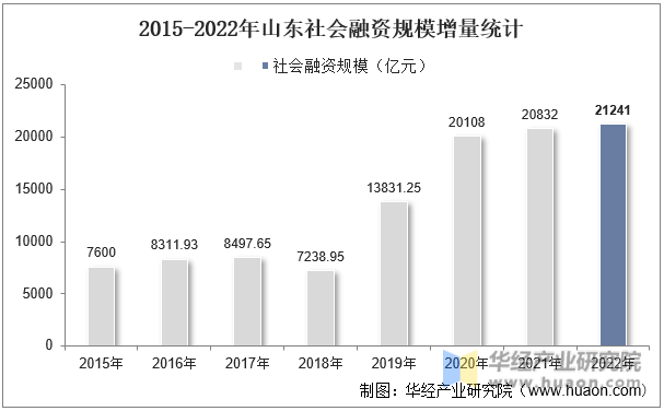 2015-2022年山东社会融资规模增量统计