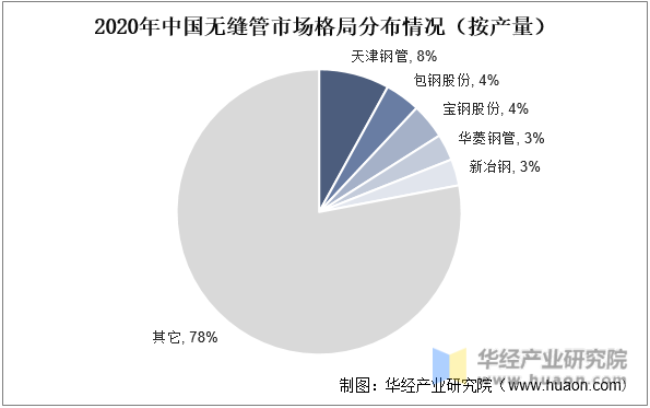 2020年中国无缝管市场格局分布情况（按产量）