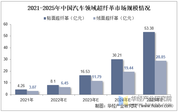 2021-2025年中国汽车领域超纤革市场规模情况