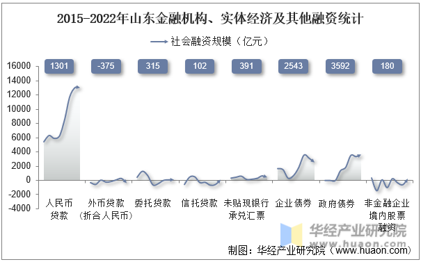 2015-2022年山东金融机构、实体经济及其他融资统计