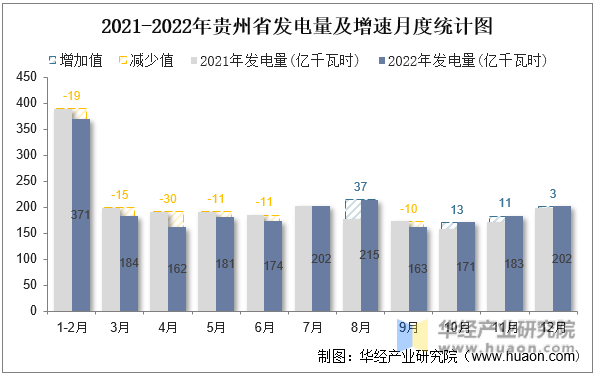 2021-2022年贵州省发电量及增速月度统计图