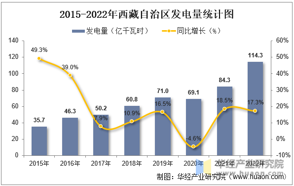 2015-2022年西藏自治区发电量统计图