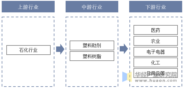 中国塑料助剂行业产业链结构示意图