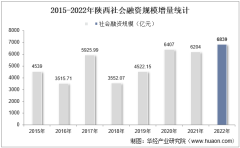 2022年陕西社会融资规模增量情况统计分析