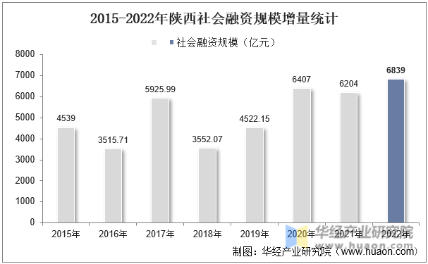 2015-2022年陕西社会融资规模增量统计