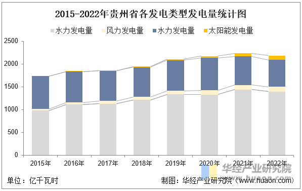2015-2022年贵州省各发电类型发电量统计图