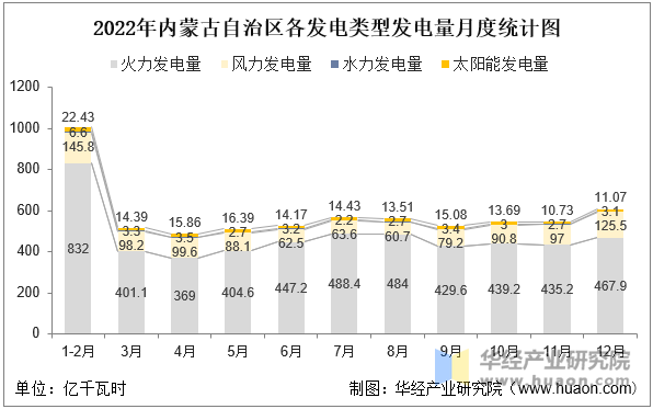 2022年内蒙古自治区各发电类型发电量月度统计图