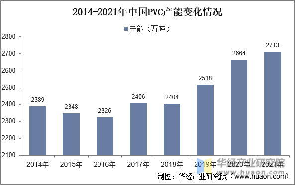 2014-2021年中国 PVC产能变化情况