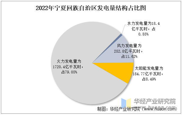 2022年宁夏回族自治区发电量结构占比图