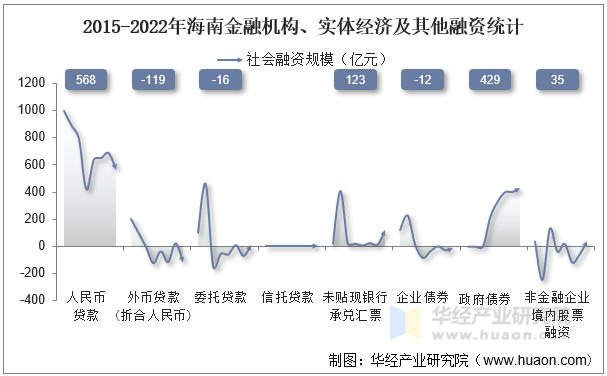 2015-2022年海南金融机构、实体经济及其他融资统计