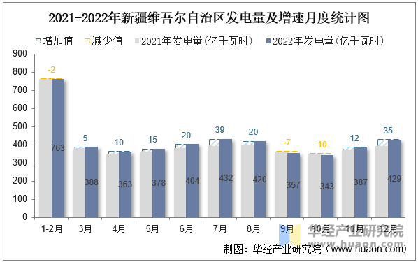 2021-2022年新疆维吾尔自治区发电量及增速月度统计图