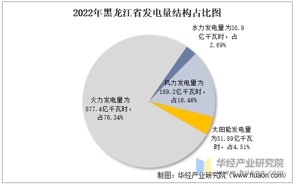 2022年黑龙江省发电量结构占比图