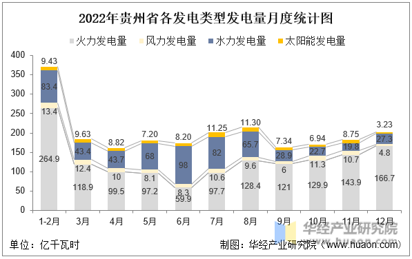 2022年贵州省各发电类型发电量月度统计图