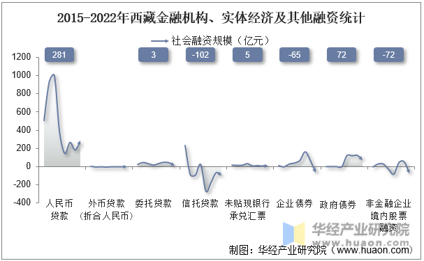 2015-2022年西藏金融机构、实体经济及其他融资统计