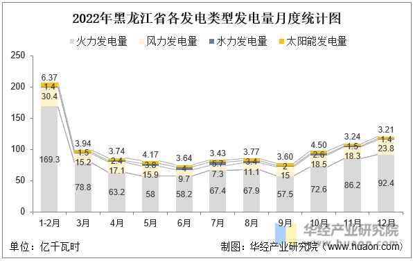 2022年黑龙江省各发电类型发电量月度统计图