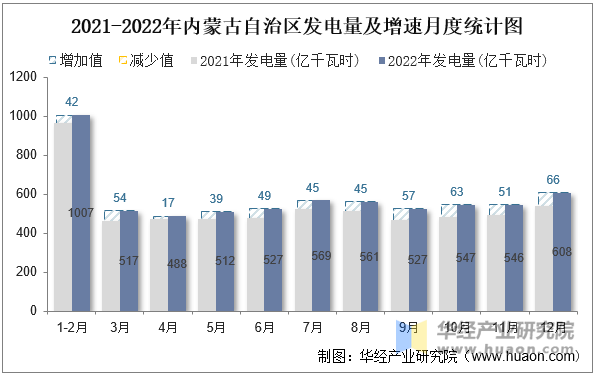 2021-2022年内蒙古自治区发电量及增速月度统计图