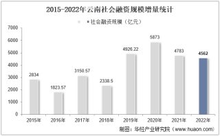 2022年云南社会融资规模增量情况统计分析