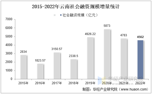 2015-2022年云南社会融资规模增量统计