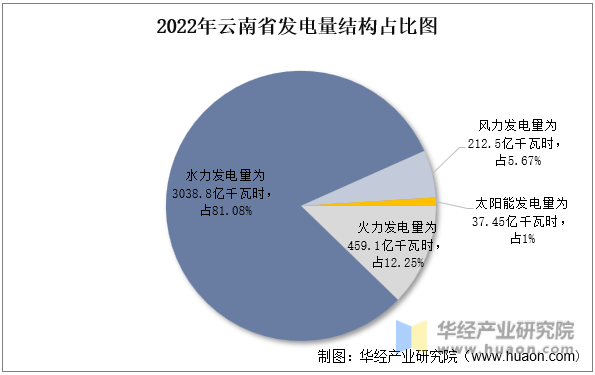 2022年云南省发电量结构占比图