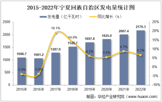 2022年宁夏回族自治区发电量及发电结构统计分析