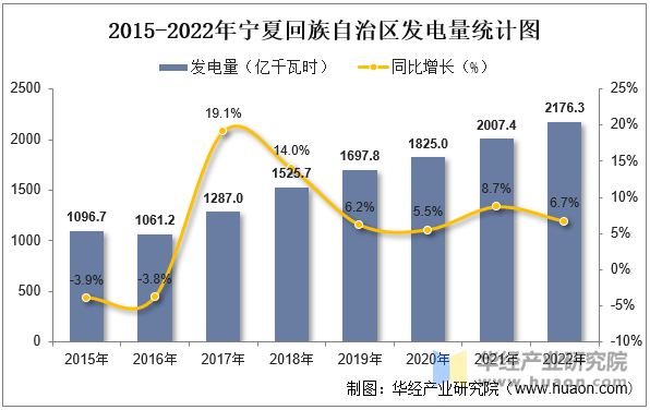 2015-2022年宁夏回族自治区发电量统计图