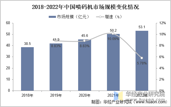 2018-2022年中国喷码机市场规模变化情况