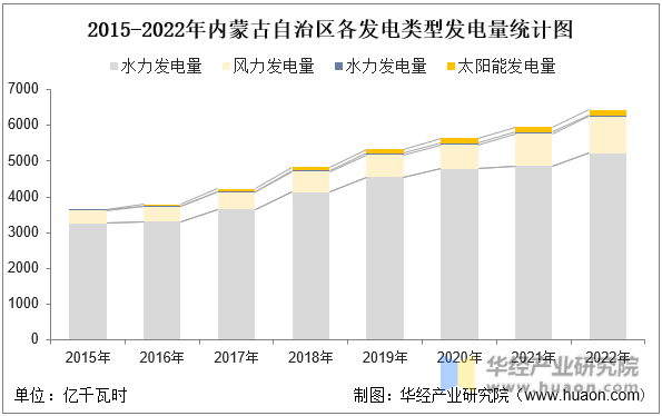 2015-2022年内蒙古自治区各发电类型发电量统计图