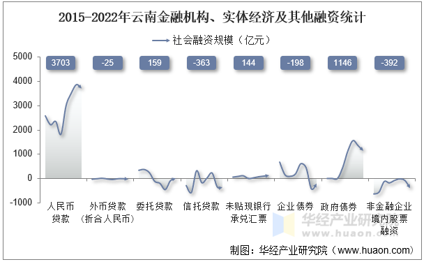 2015-2022年云南金融机构、实体经济及其他融资统计