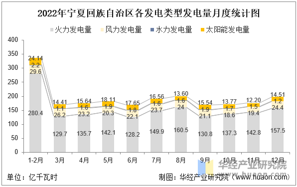 2022年宁夏回族自治区各发电类型发电量月度统计图