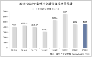 2022年贵州社会融资规模增量情况统计分析