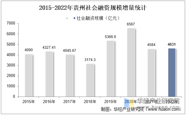 2015-2022年贵州社会融资规模增量统计
