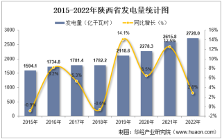 2022年陕西省发电量及发电结构统计分析