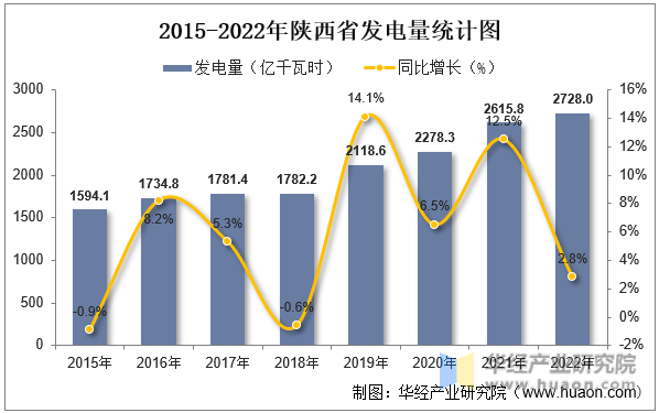 2015-2022年陕西省发电量统计图