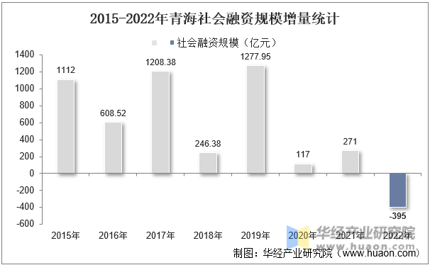 2015-2022年青海社会融资规模增量统计