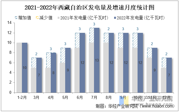 2021-2022年西藏自治区发电量及增速月度统计图