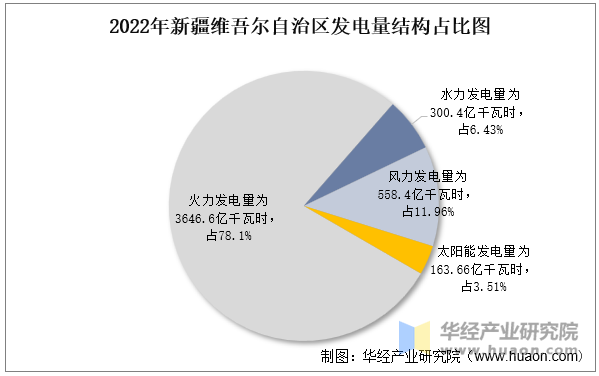 2022年新疆维吾尔自治区发电量结构占比图