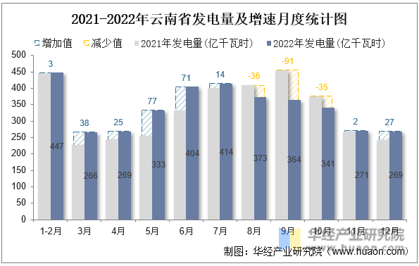 2021-2022年云南省发电量及增速月度统计图