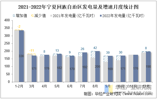 2021-2022年宁夏回族自治区发电量及增速月度统计图