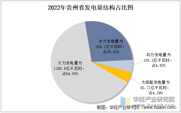 2022年贵州省发电量结构占比图