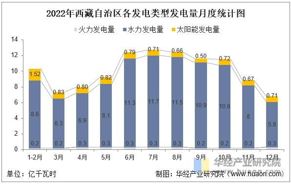 2022年西藏自治区各发电类型发电量月度统计图