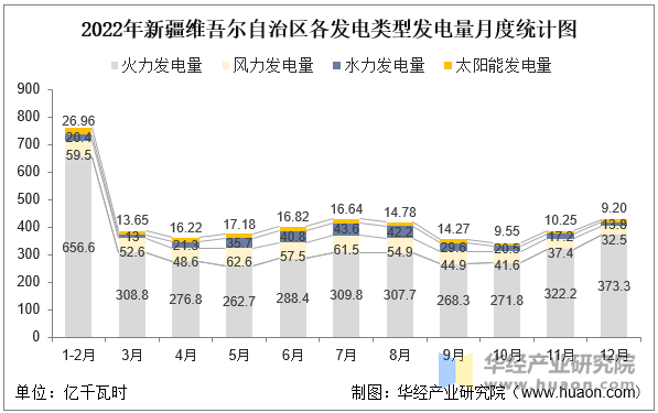 2022年新疆维吾尔自治区各发电类型发电量月度统计图