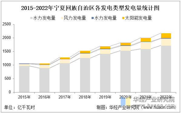 2015-2022年宁夏回族自治区各发电类型发电量统计图