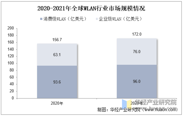 2020-2021年全球WLAN行业市场规模情况