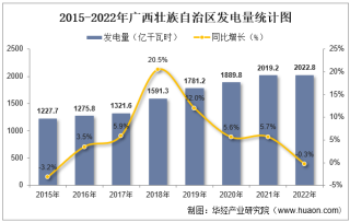 2022年广西壮族自治区发电量及发电结构统计分析