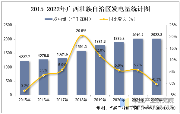 2015-2022年广西壮族自治区发电量统计图