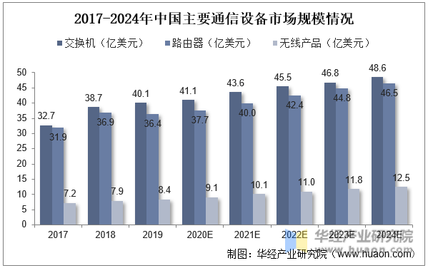 2017-2024年中国主要通信设备市场规模情况