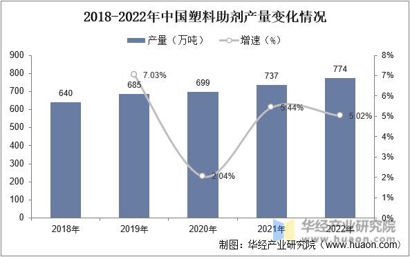 2018-2022年中国塑料助剂产量变化情况