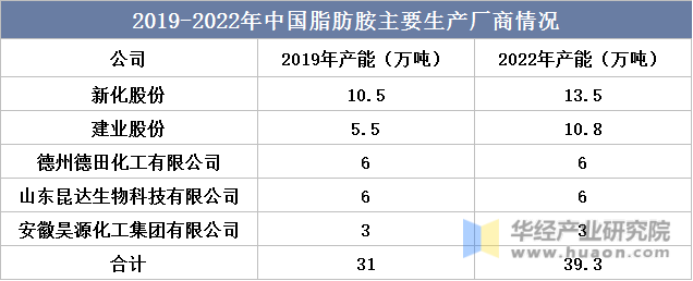 2019-2022年中国脂肪胺主要生产厂商情况