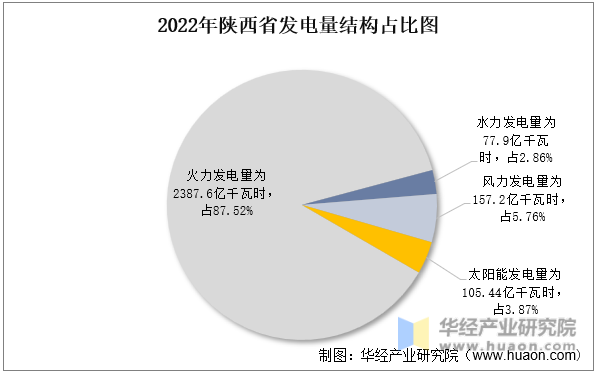 2022年陕西省发电量结构占比图
