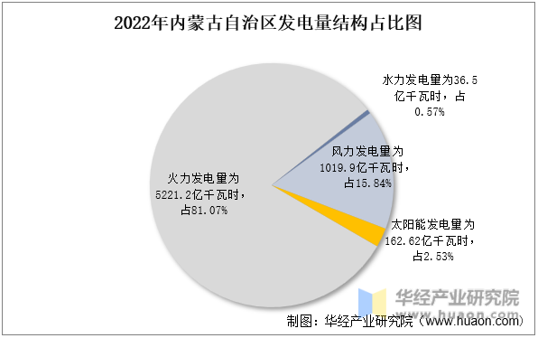 2022年内蒙古自治区发电量结构占比图